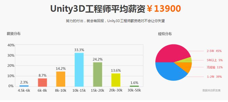北京Unity培训
