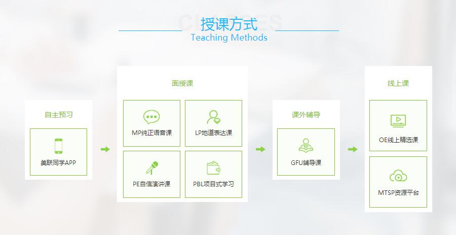 北京美联实用英语口语授课方式