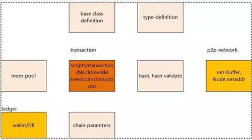 区块链的一般性架构介绍